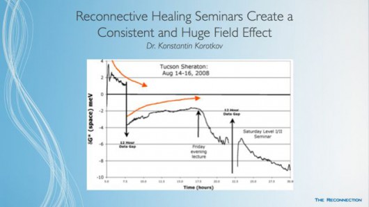 science confirms reconnective healing